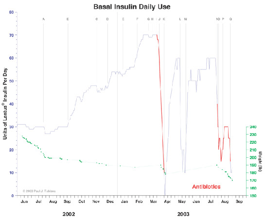 Basal Insulin Daily Use Graph